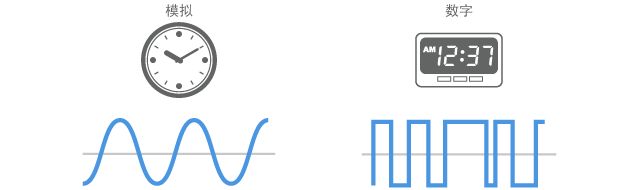 模擬和數(shù)字的本質(zhì)區(qū)別是什么？數(shù)字電視中哪里有數(shù)字？